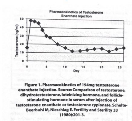 Testoviron